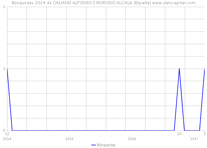 Búsquedas 2024 de GALIANO ALFONSO S MORODO ALCALA (España) 