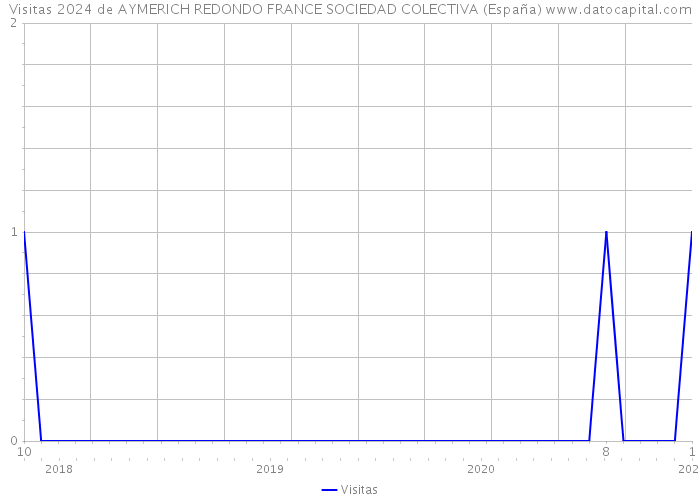 Visitas 2024 de AYMERICH REDONDO FRANCE SOCIEDAD COLECTIVA (España) 