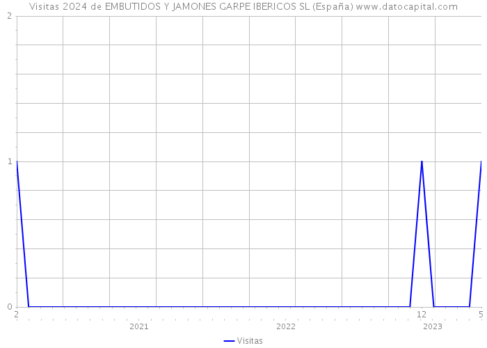 Visitas 2024 de EMBUTIDOS Y JAMONES GARPE IBERICOS SL (España) 