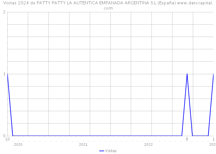 Visitas 2024 de PATTY PATTY LA AUTENTICA EMPANADA ARGENTINA S.L (España) 