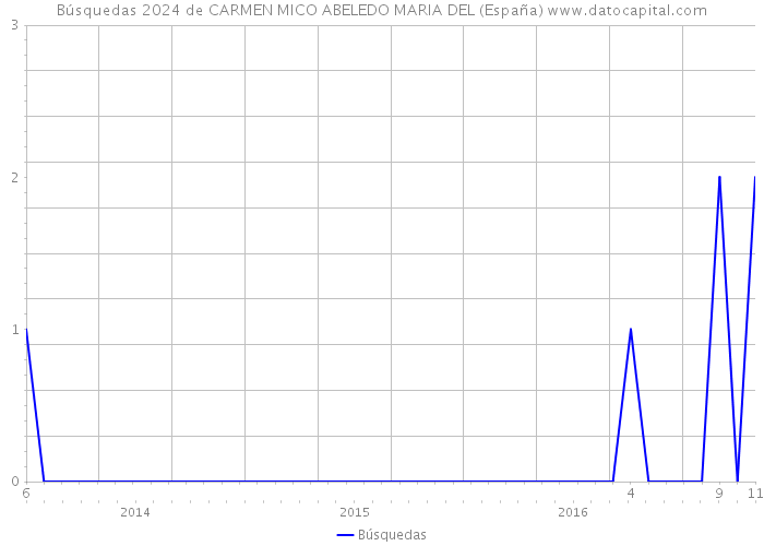 Búsquedas 2024 de CARMEN MICO ABELEDO MARIA DEL (España) 