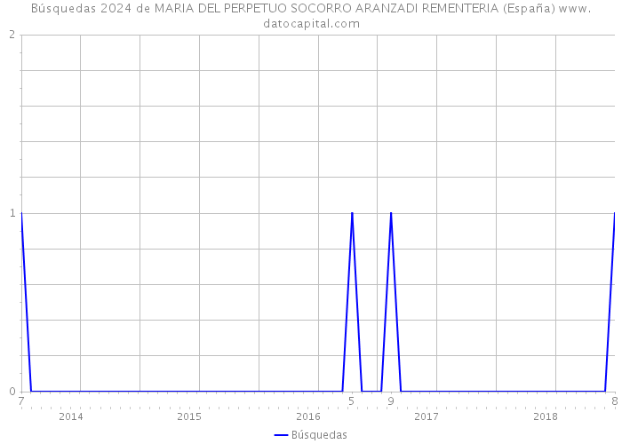 Búsquedas 2024 de MARIA DEL PERPETUO SOCORRO ARANZADI REMENTERIA (España) 