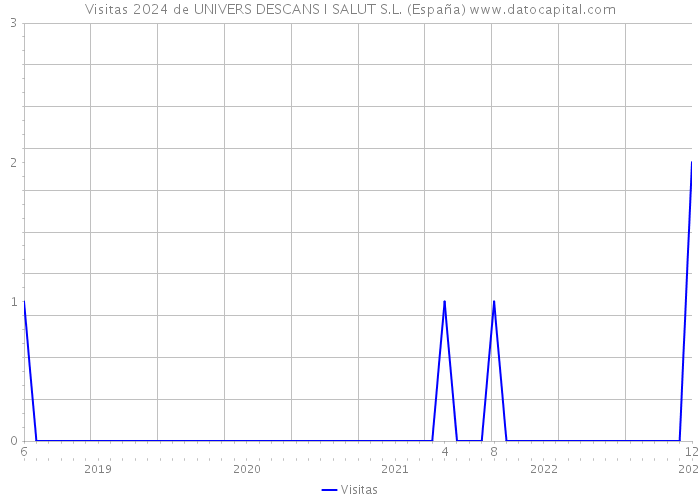 Visitas 2024 de UNIVERS DESCANS I SALUT S.L. (España) 