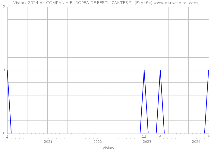 Visitas 2024 de COMPANIA EUROPEA DE FERTILIZANTES SL (España) 