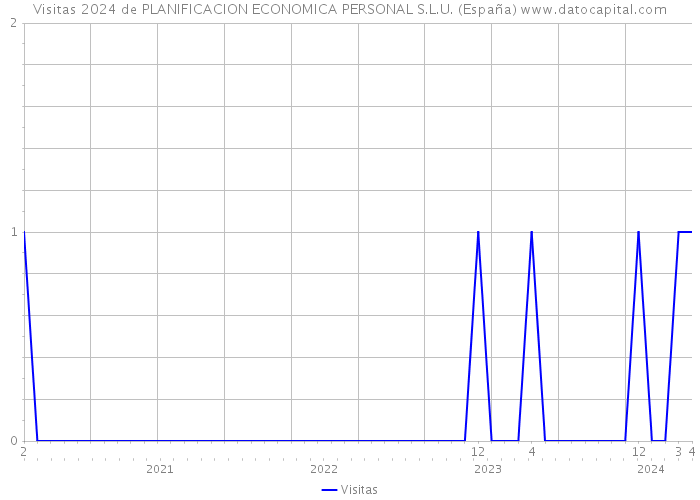 Visitas 2024 de PLANIFICACION ECONOMICA PERSONAL S.L.U. (España) 
