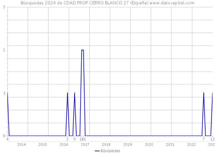 Búsquedas 2024 de CDAD PROP CERRO BLANCO 27 (España) 