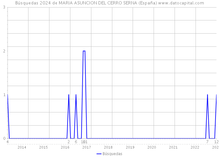 Búsquedas 2024 de MARIA ASUNCION DEL CERRO SERNA (España) 