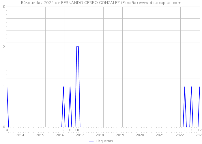 Búsquedas 2024 de FERNANDO CERRO GONZALEZ (España) 