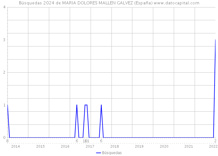 Búsquedas 2024 de MARIA DOLORES MALLEN GALVEZ (España) 