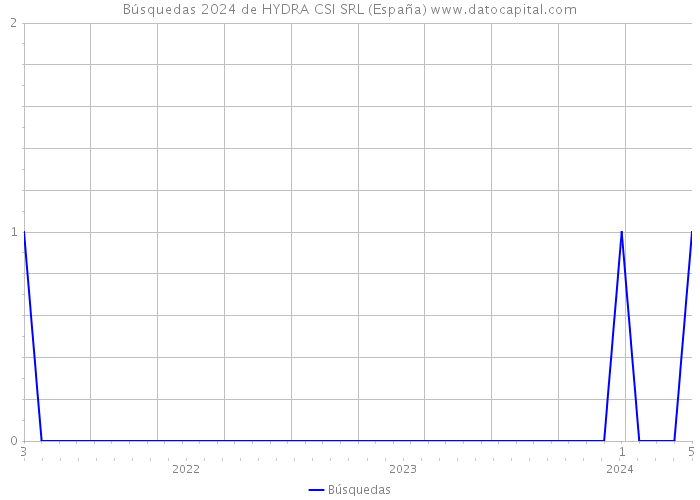 Búsquedas 2024 de HYDRA CSI SRL (España) 