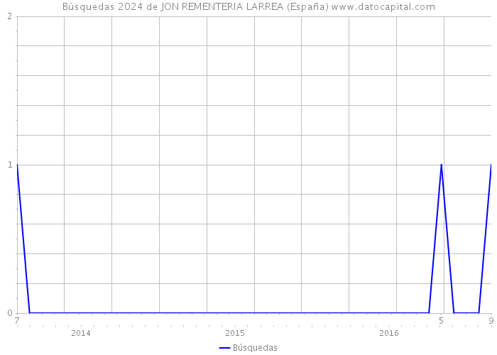 Búsquedas 2024 de JON REMENTERIA LARREA (España) 