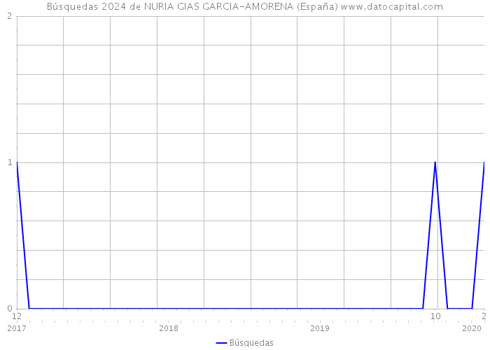 Búsquedas 2024 de NURIA GIAS GARCIA-AMORENA (España) 