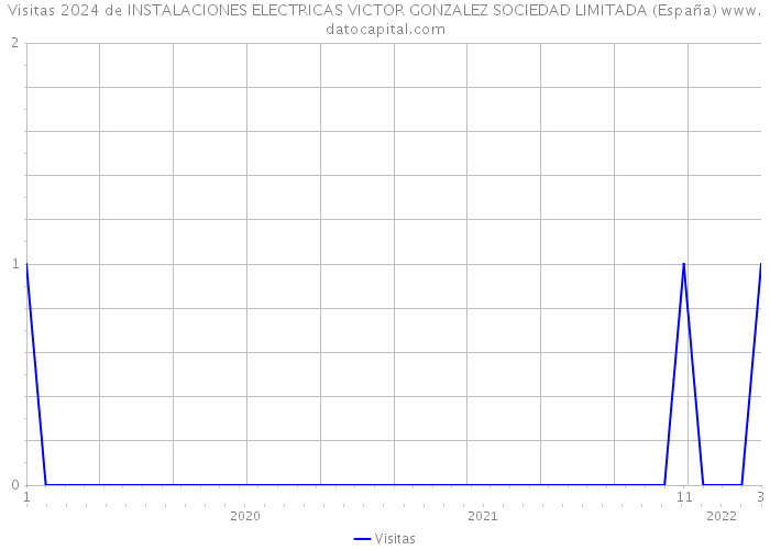 Visitas 2024 de INSTALACIONES ELECTRICAS VICTOR GONZALEZ SOCIEDAD LIMITADA (España) 