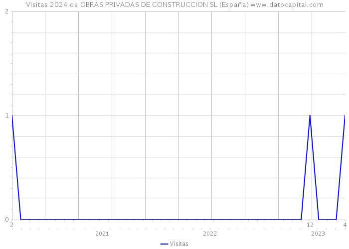 Visitas 2024 de OBRAS PRIVADAS DE CONSTRUCCION SL (España) 
