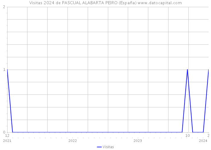 Visitas 2024 de PASCUAL ALABARTA PEIRO (España) 