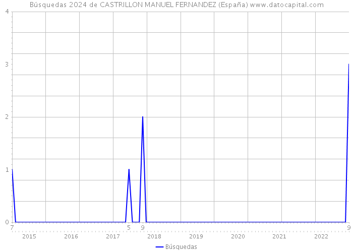Búsquedas 2024 de CASTRILLON MANUEL FERNANDEZ (España) 