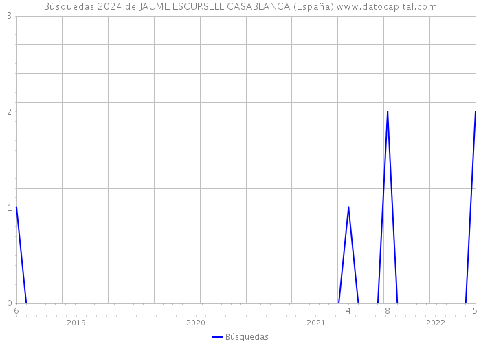 Búsquedas 2024 de JAUME ESCURSELL CASABLANCA (España) 