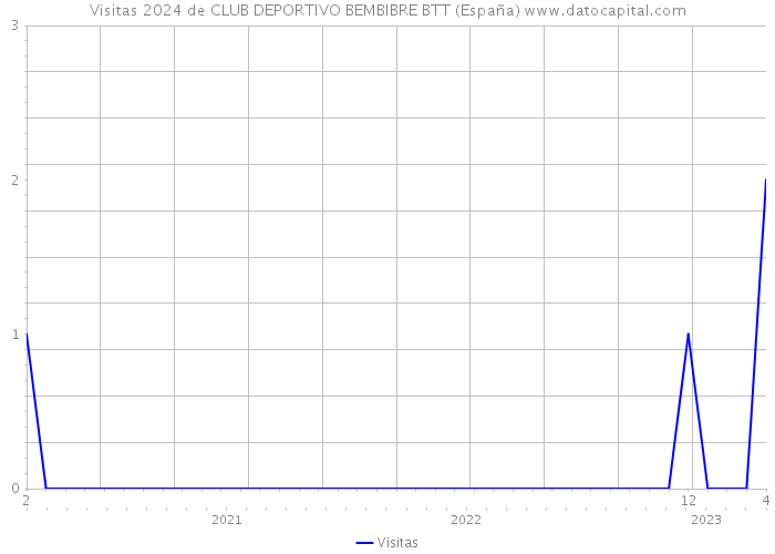 Visitas 2024 de CLUB DEPORTIVO BEMBIBRE BTT (España) 