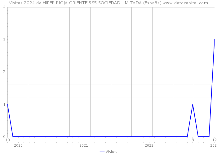 Visitas 2024 de HIPER RIOJA ORIENTE 365 SOCIEDAD LIMITADA (España) 
