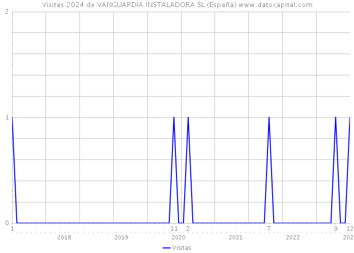Visitas 2024 de VANGUARDIA INSTALADORA SL (España) 
