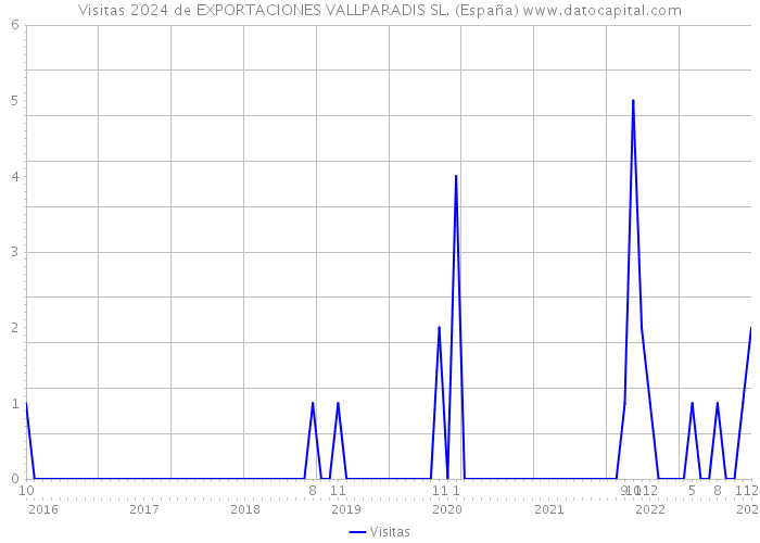 Visitas 2024 de EXPORTACIONES VALLPARADIS SL. (España) 