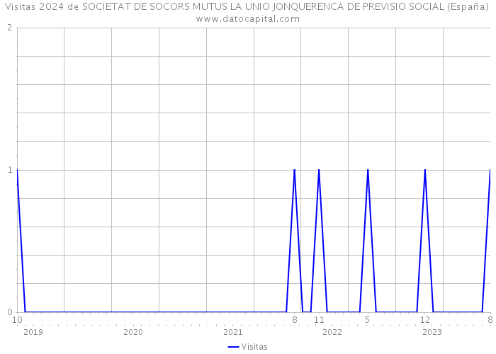 Visitas 2024 de SOCIETAT DE SOCORS MUTUS LA UNIO JONQUERENCA DE PREVISIO SOCIAL (España) 