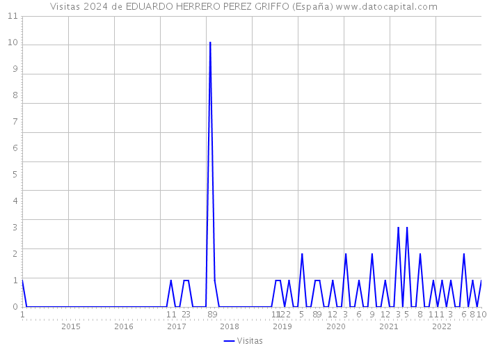 Visitas 2024 de EDUARDO HERRERO PEREZ GRIFFO (España) 