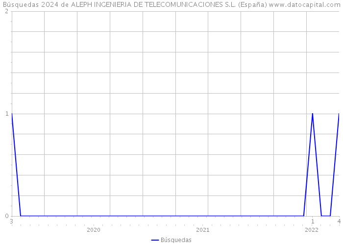 Búsquedas 2024 de ALEPH INGENIERIA DE TELECOMUNICACIONES S.L. (España) 