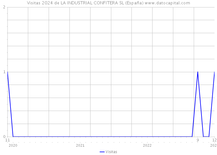 Visitas 2024 de LA INDUSTRIAL CONFITERA SL (España) 