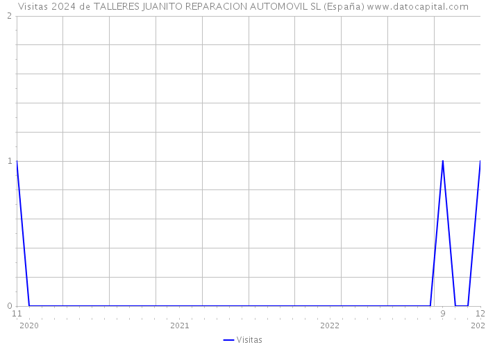 Visitas 2024 de TALLERES JUANITO REPARACION AUTOMOVIL SL (España) 