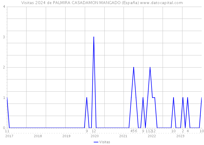 Visitas 2024 de PALMIRA CASADAMON MANGADO (España) 