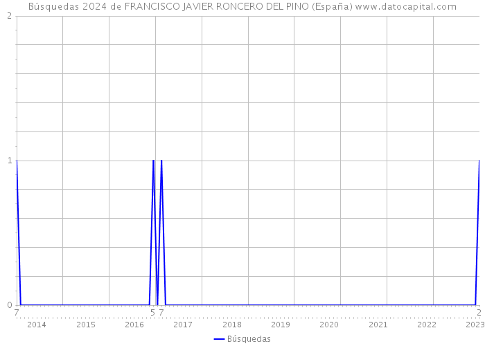 Búsquedas 2024 de FRANCISCO JAVIER RONCERO DEL PINO (España) 