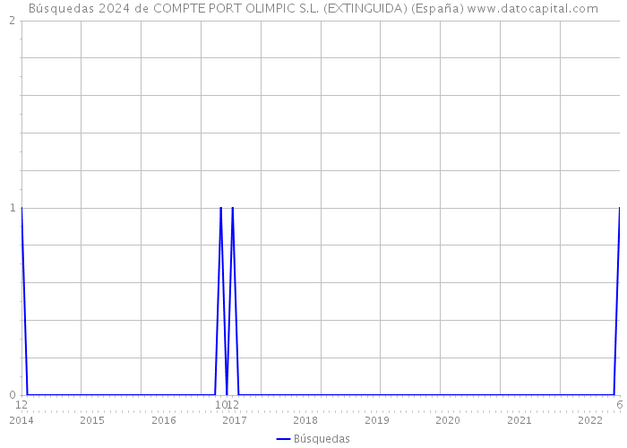 Búsquedas 2024 de COMPTE PORT OLIMPIC S.L. (EXTINGUIDA) (España) 