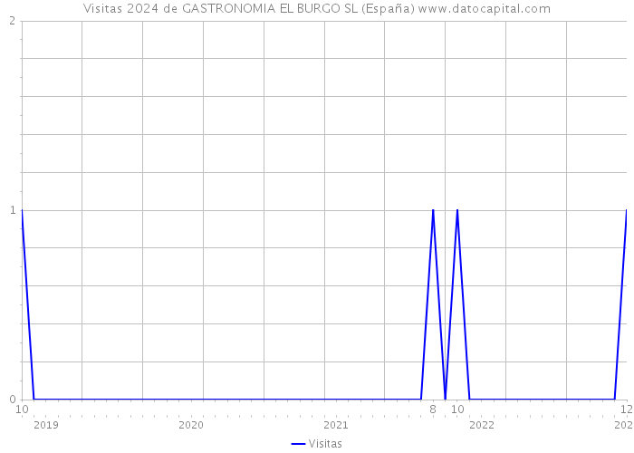 Visitas 2024 de GASTRONOMIA EL BURGO SL (España) 