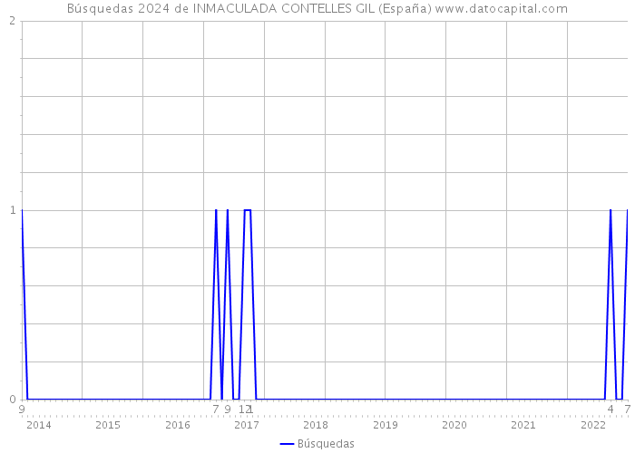 Búsquedas 2024 de INMACULADA CONTELLES GIL (España) 