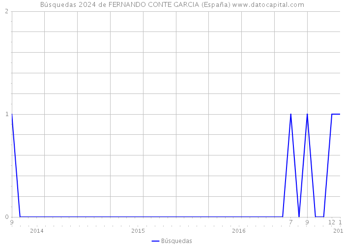 Búsquedas 2024 de FERNANDO CONTE GARCIA (España) 