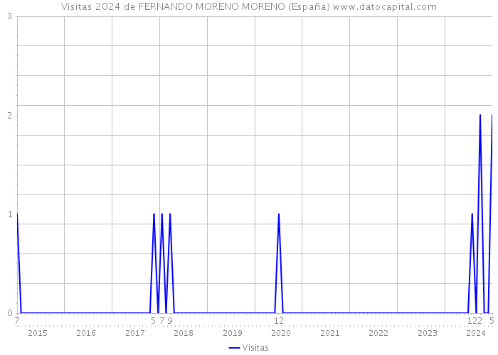 Visitas 2024 de FERNANDO MORENO MORENO (España) 