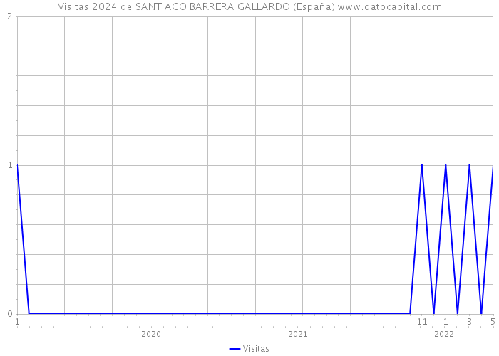 Visitas 2024 de SANTIAGO BARRERA GALLARDO (España) 