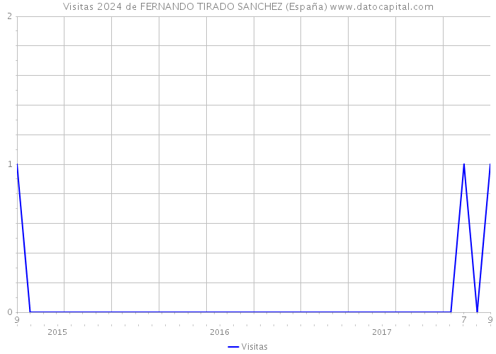 Visitas 2024 de FERNANDO TIRADO SANCHEZ (España) 