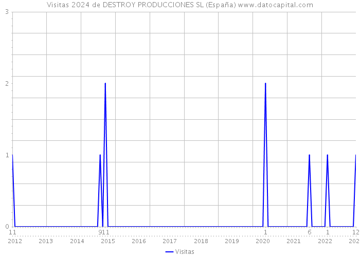 Visitas 2024 de DESTROY PRODUCCIONES SL (España) 