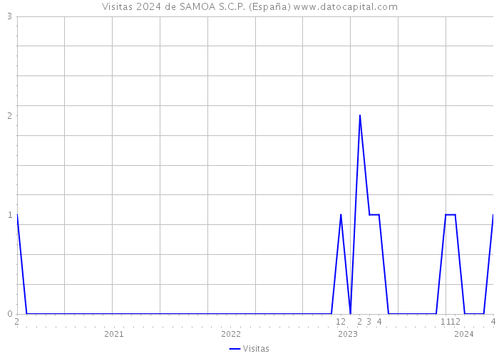 Visitas 2024 de SAMOA S.C.P. (España) 