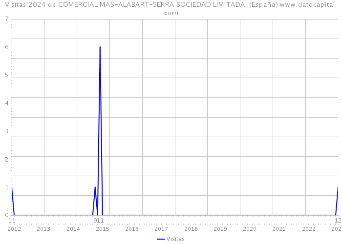Visitas 2024 de COMERCIAL MAS-ALABART-SERRA SOCIEDAD LIMITADA. (España) 