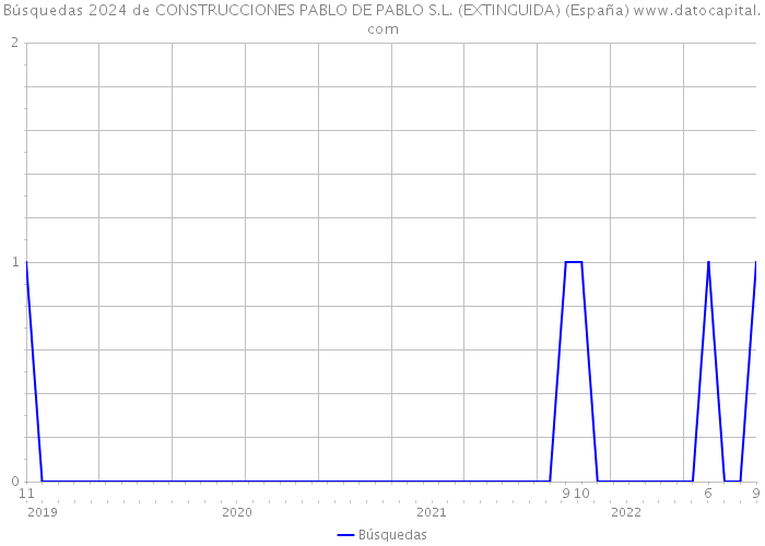 Búsquedas 2024 de CONSTRUCCIONES PABLO DE PABLO S.L. (EXTINGUIDA) (España) 