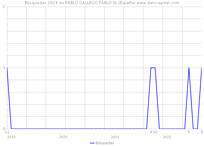 Búsquedas 2024 de PABLO GALLEGO PABLO SL (España) 