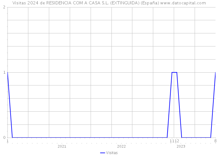 Visitas 2024 de RESIDENCIA COM A CASA S.L. (EXTINGUIDA) (España) 