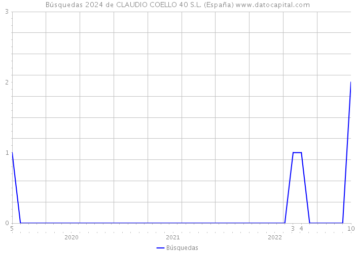Búsquedas 2024 de CLAUDIO COELLO 40 S.L. (España) 