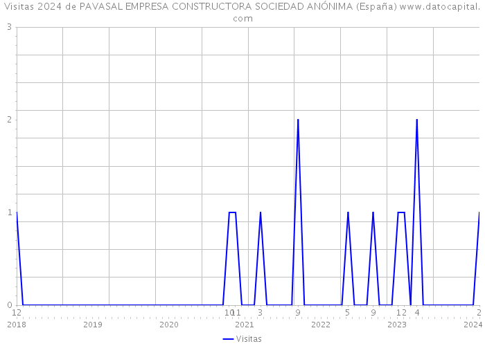 Visitas 2024 de PAVASAL EMPRESA CONSTRUCTORA SOCIEDAD ANÓNIMA (España) 