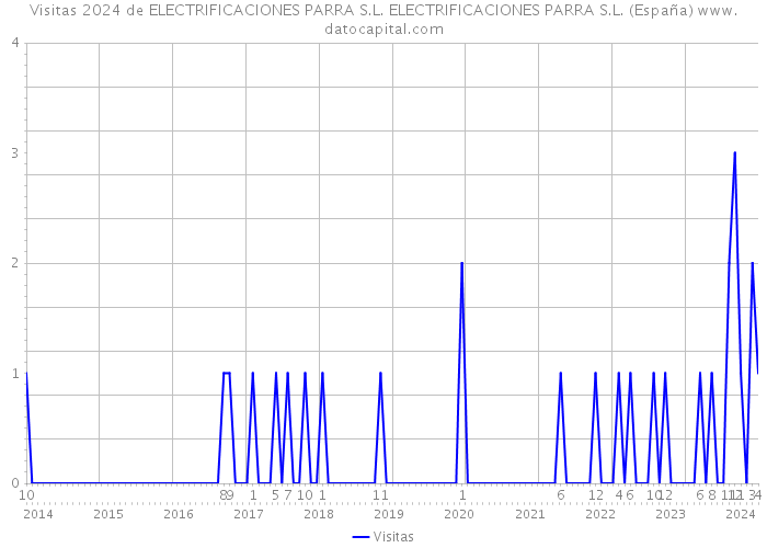 Visitas 2024 de ELECTRIFICACIONES PARRA S.L. ELECTRIFICACIONES PARRA S.L. (España) 