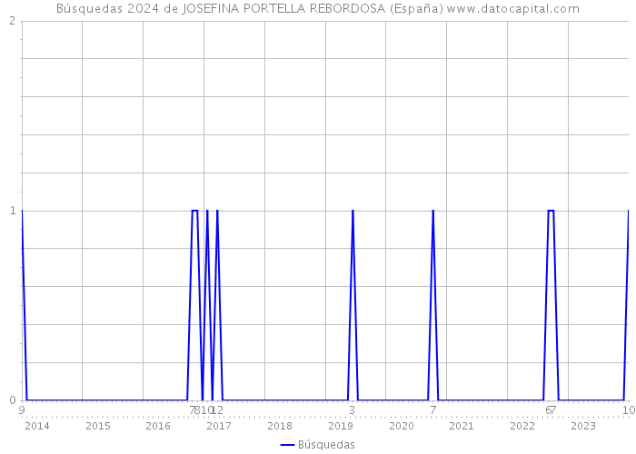 Búsquedas 2024 de JOSEFINA PORTELLA REBORDOSA (España) 