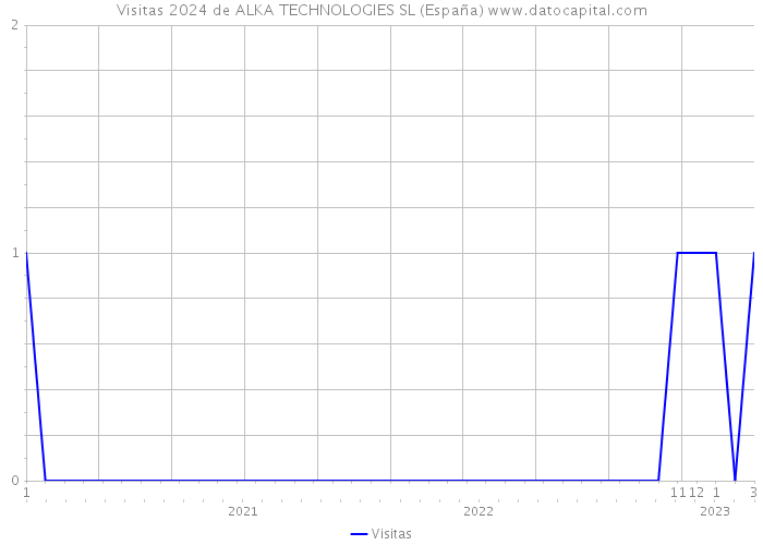 Visitas 2024 de ALKA TECHNOLOGIES SL (España) 